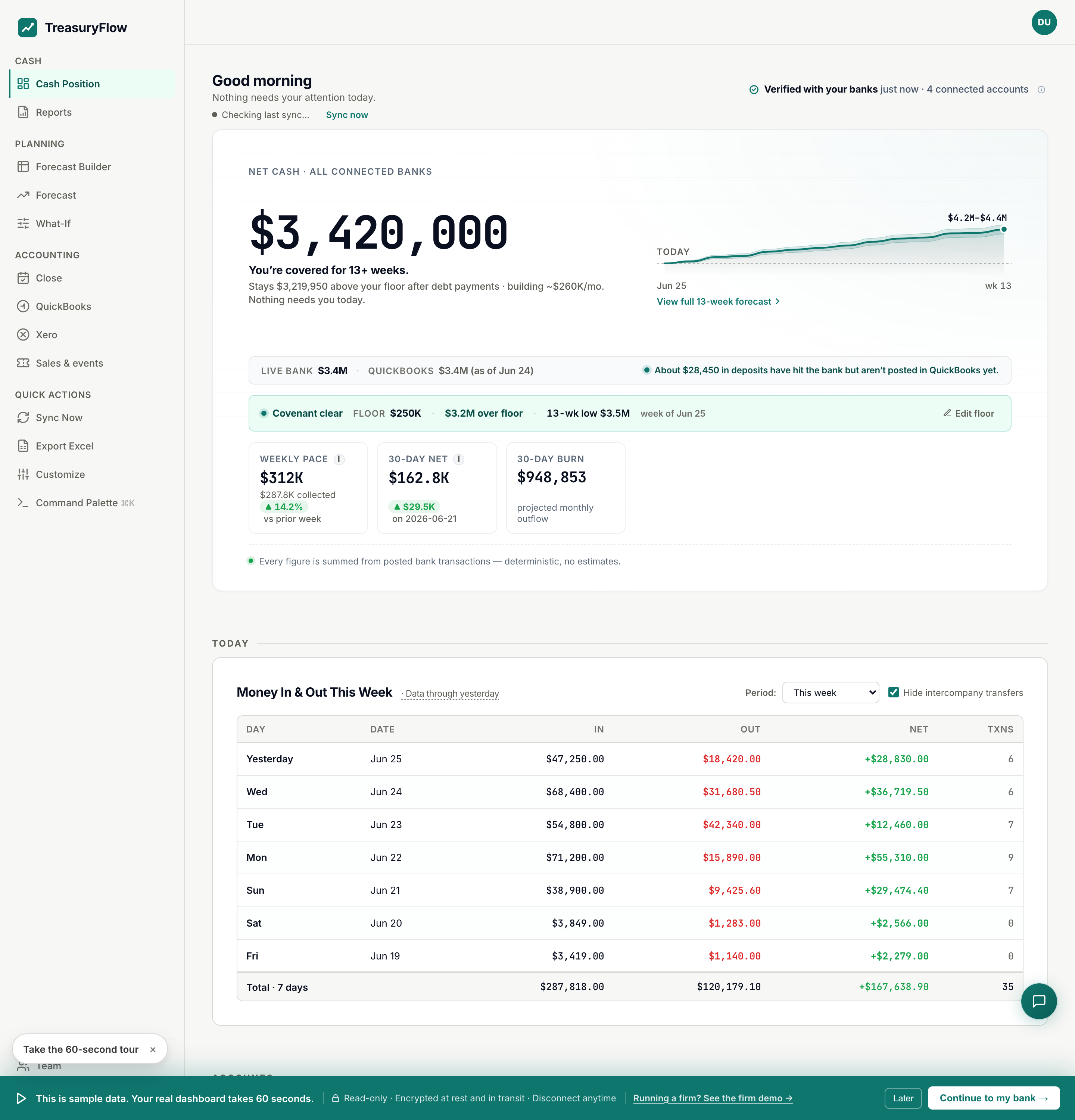 The TreasuryFlow cash-position dashboard: net cash across all connected banks, a morning briefing, 30-day burn, AR outstanding, top vendors, today's anomalies, and a rising 13-week cash sparkline.