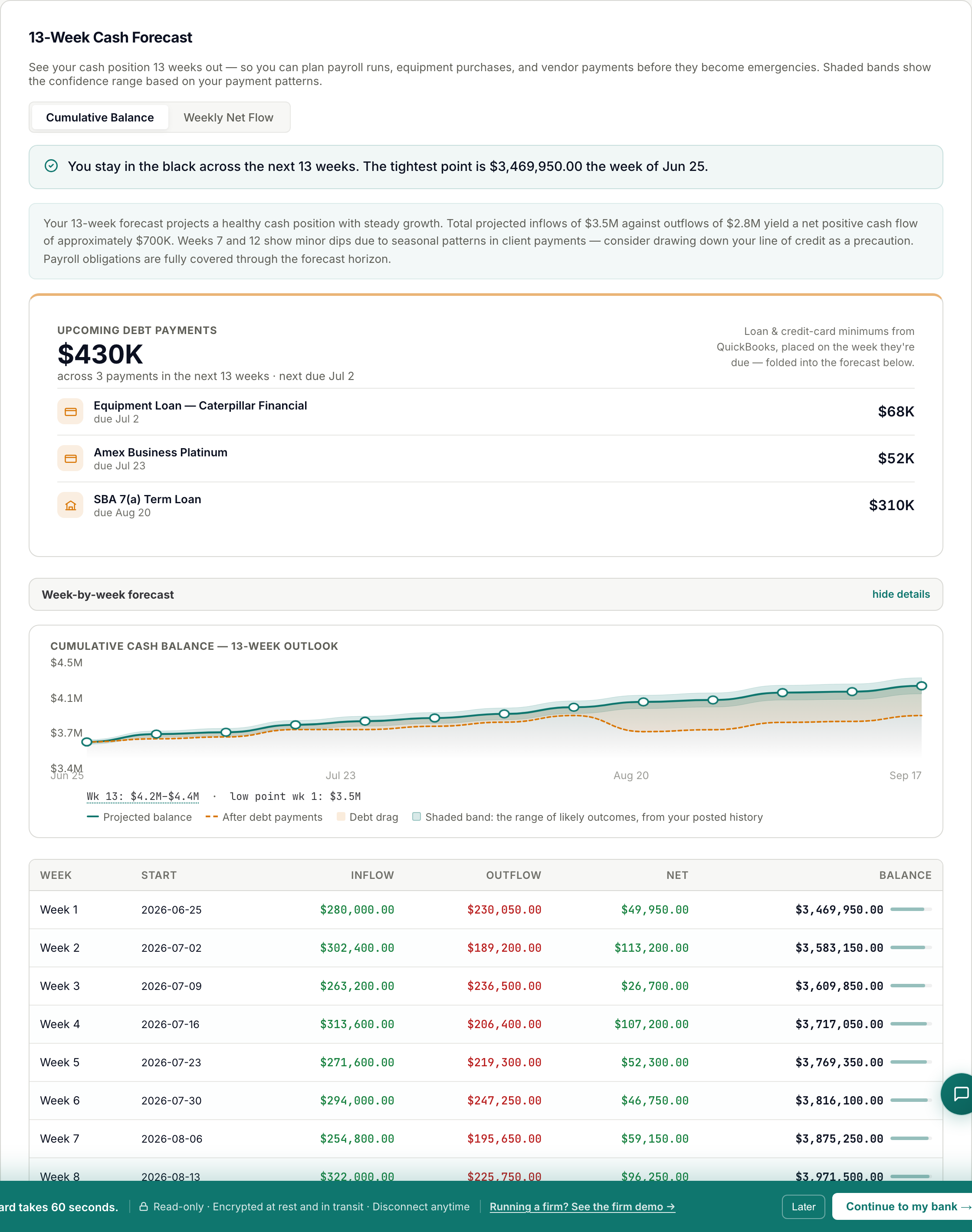 The 13-week cash-forecast view: a cumulative cash-balance chart with an 80% confidence band, above a week-by-week table of projected inflows, outflows, net, and ending balance for weeks 1 through 13.